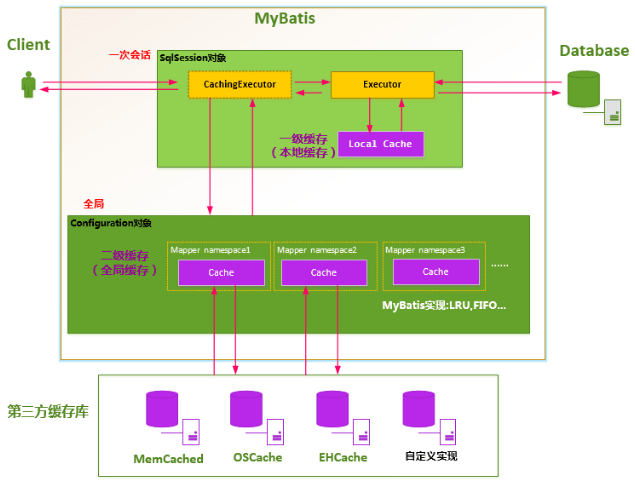 mybatis缓存机制