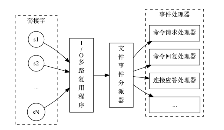 redis线程模型
