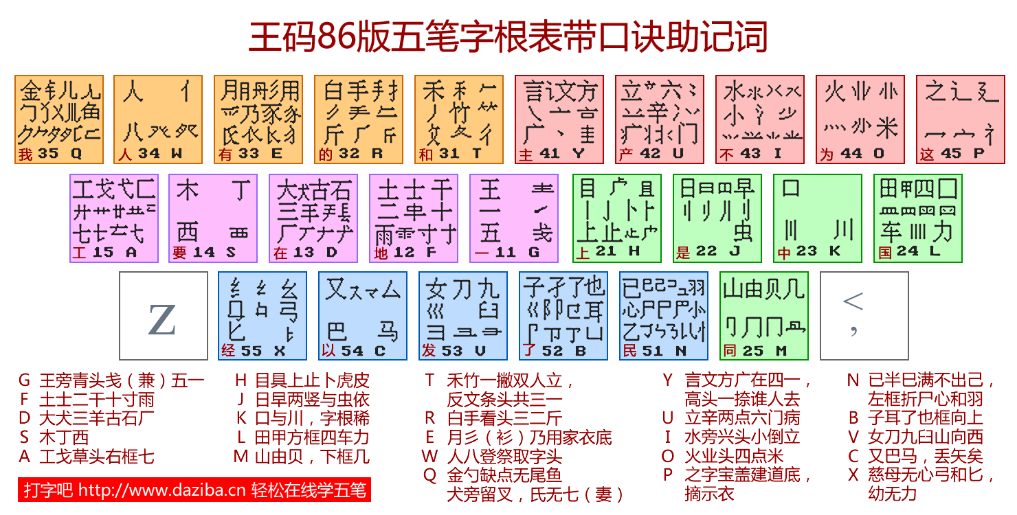 五笔字根表