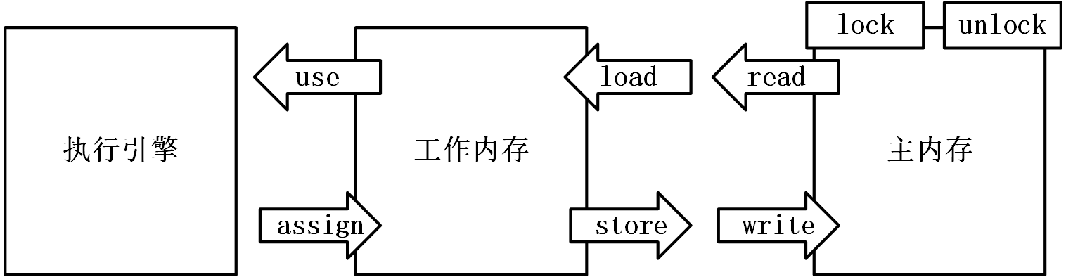 内存交互操作