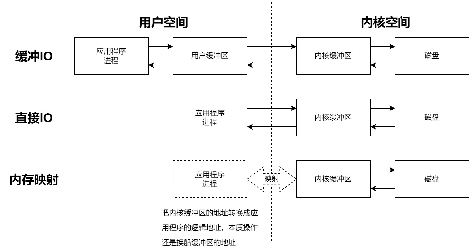 内存映射