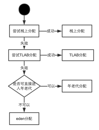 对象创建空间分配流程