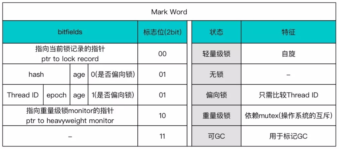 对象头MarkWord简述