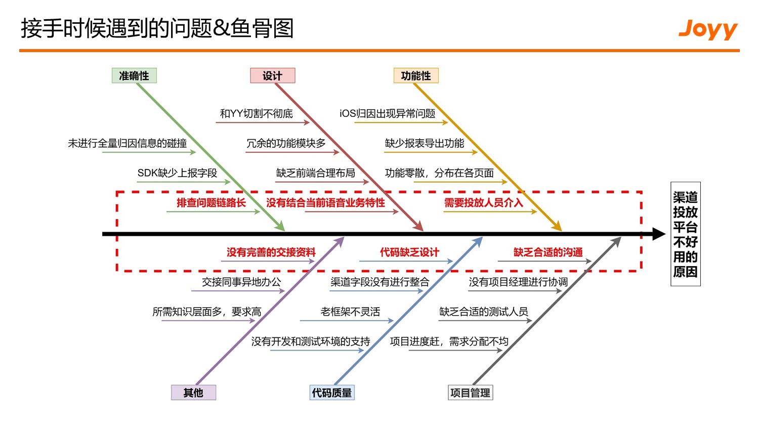 渠道投放数据传递链路