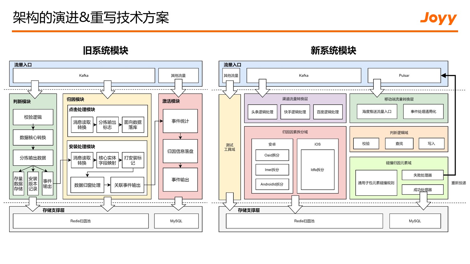 渠道投放数据传递链路