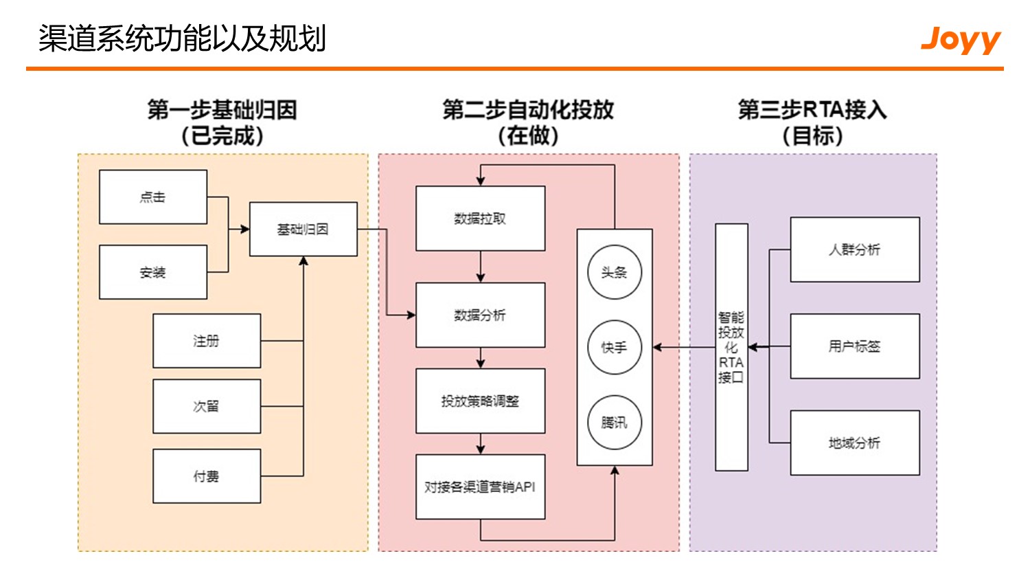 渠道投放数据传递链路