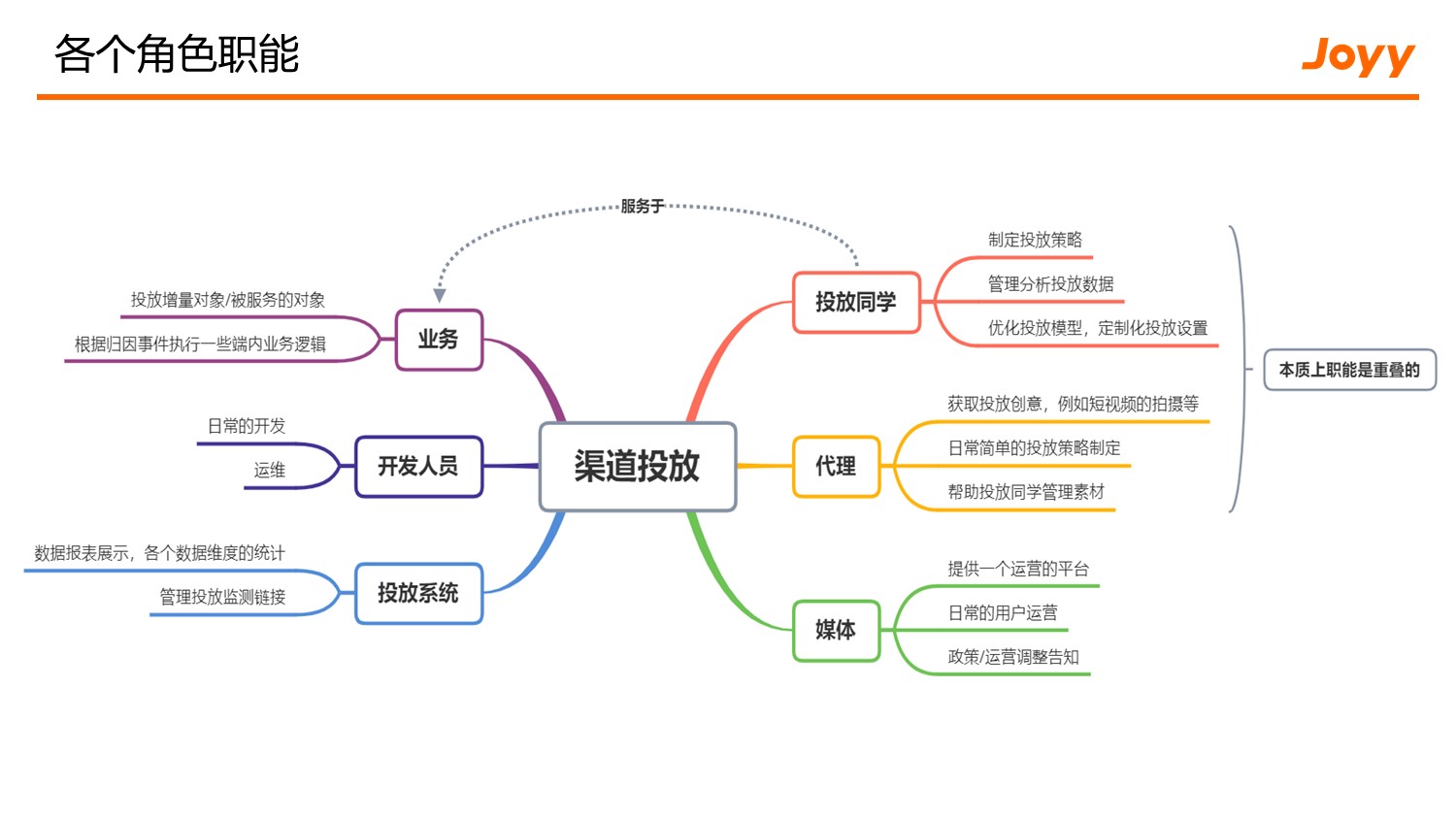 渠道投放数据传递链路