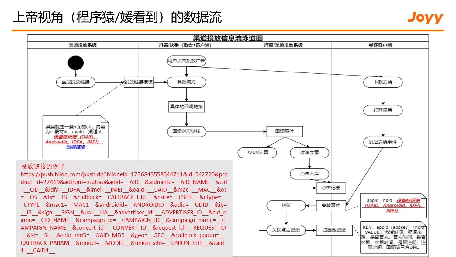渠道投放数据传递链路