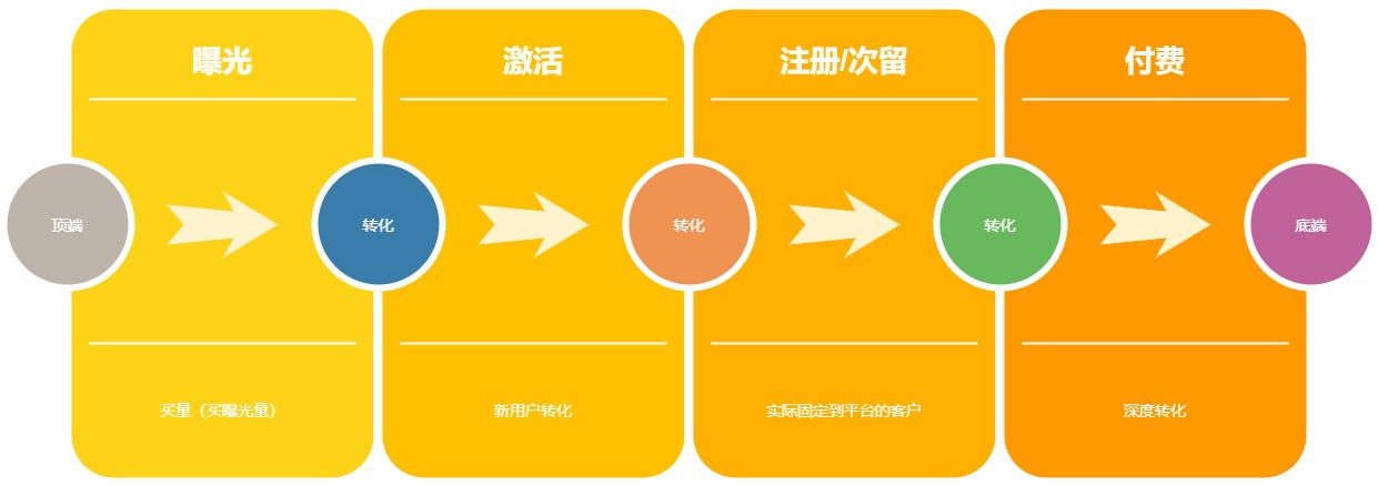 漏斗模型