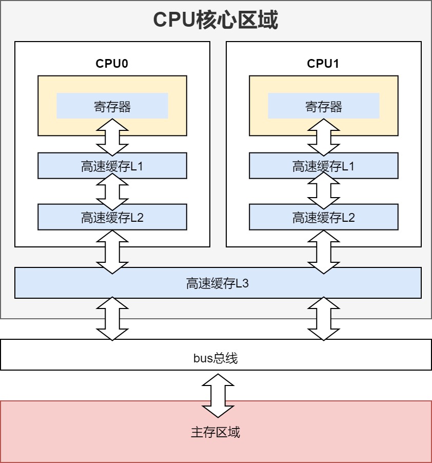 物理内存模型
