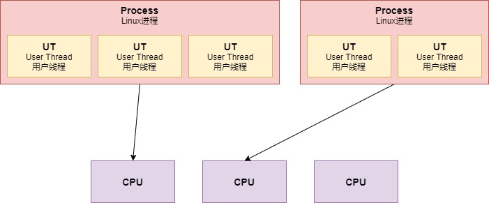 用户线程模型