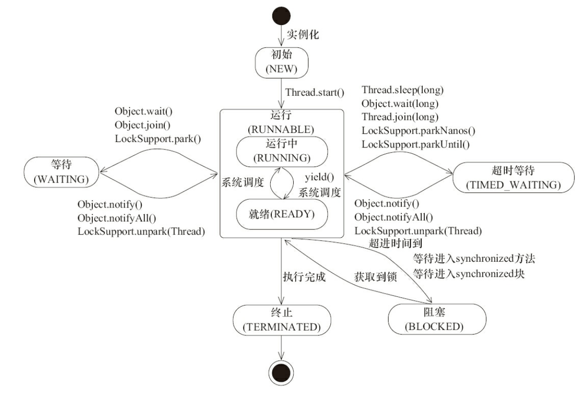 线程状态
