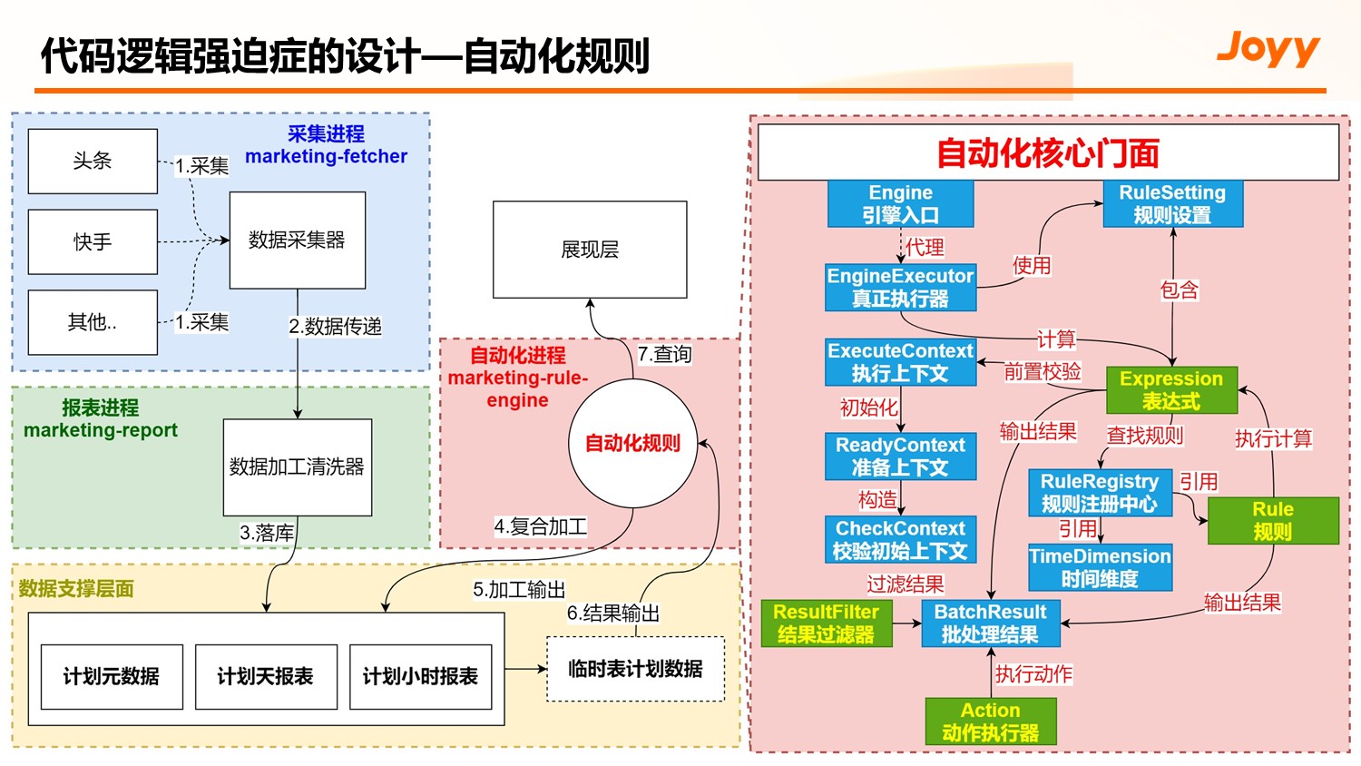 渠道投放数据传递链路
