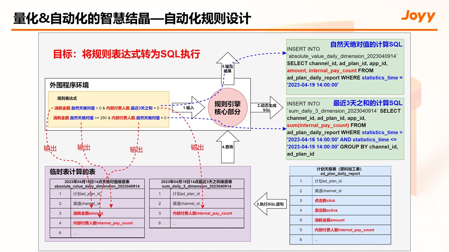 渠道投放数据传递链路