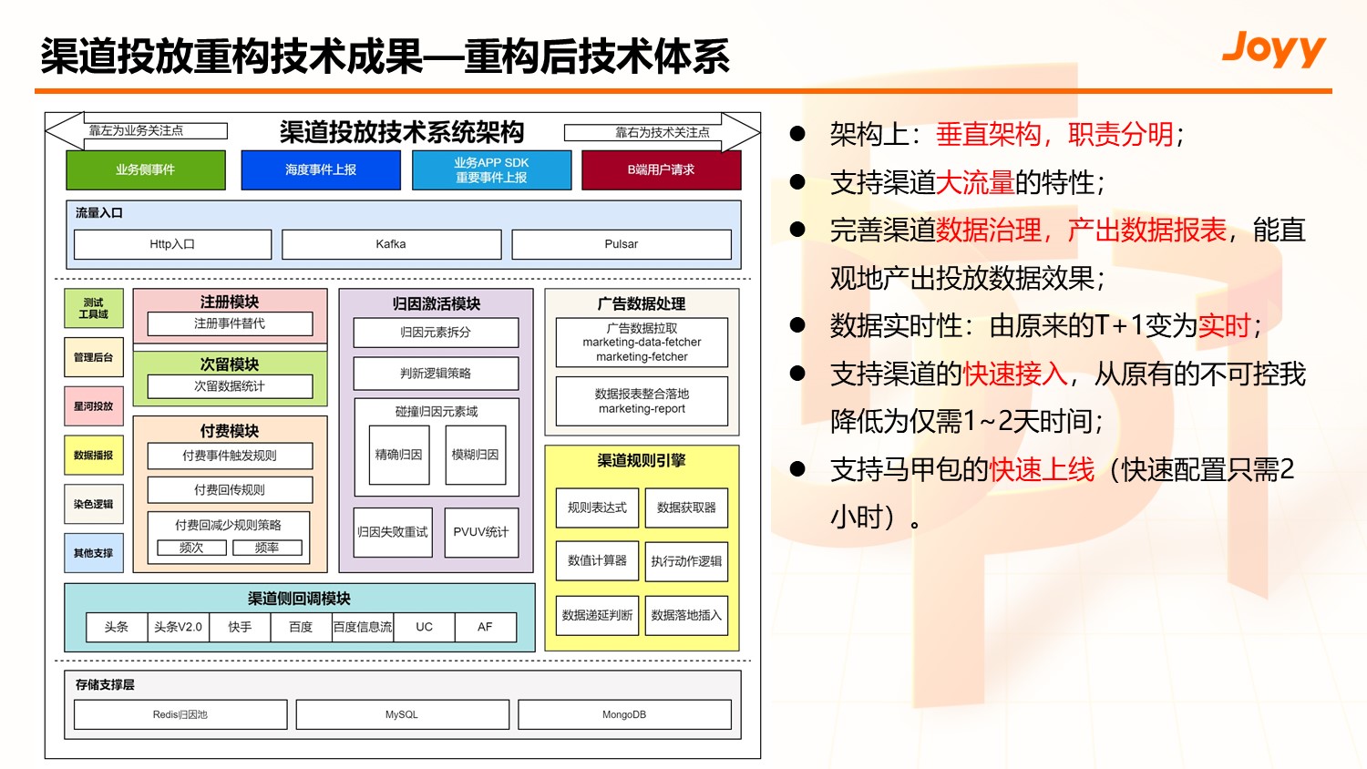渠道投放数据传递链路