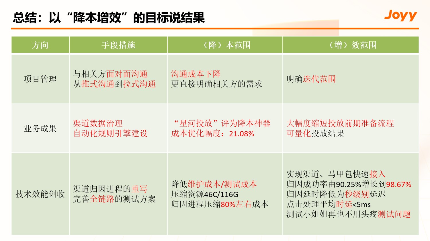 渠道投放数据传递链路