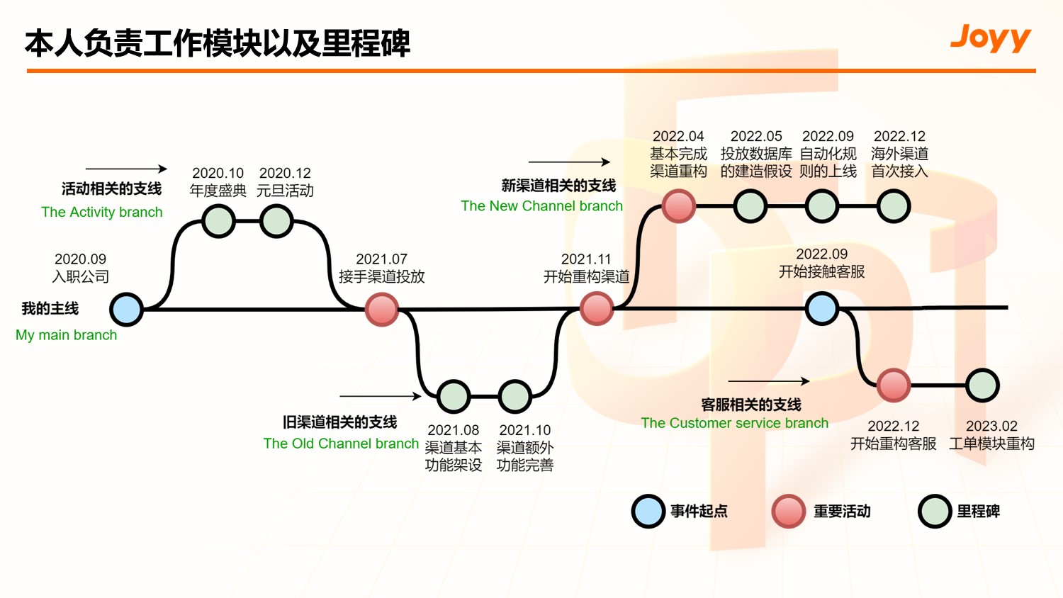 渠道投放数据传递链路
