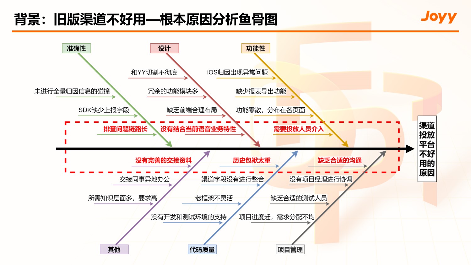 渠道投放数据传递链路