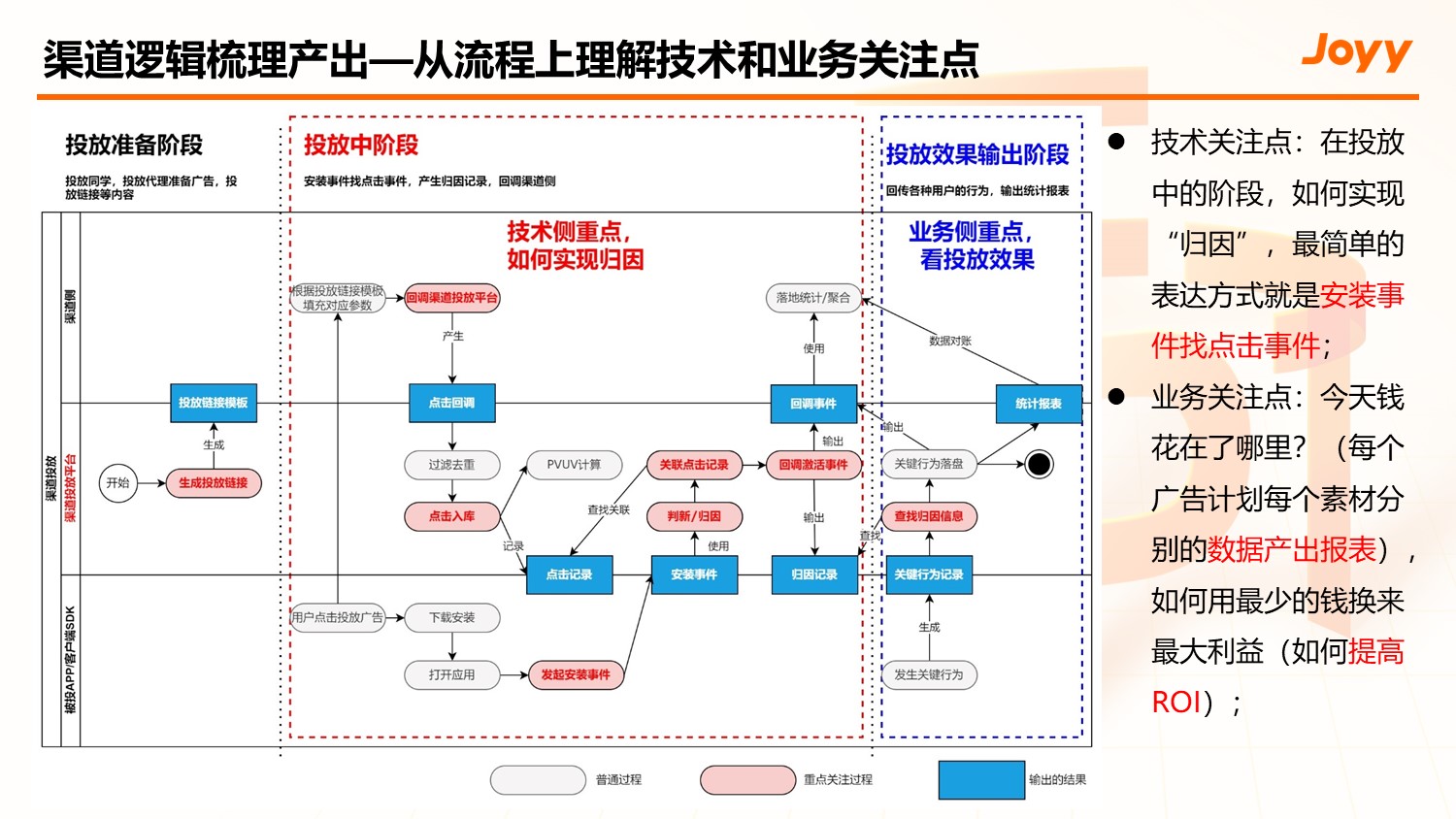 渠道投放数据传递链路