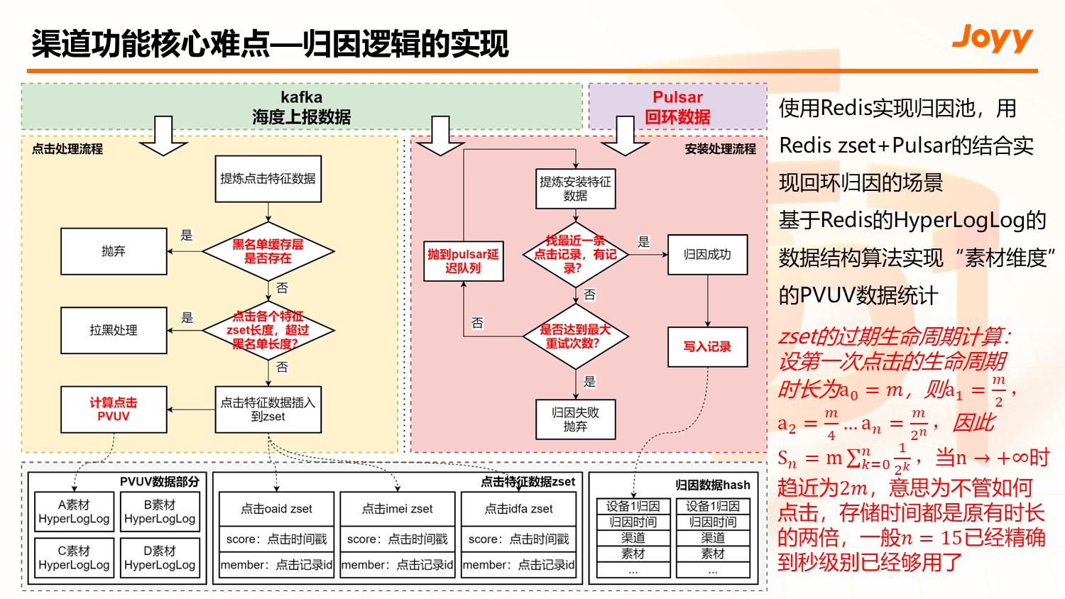 渠道投放数据传递链路