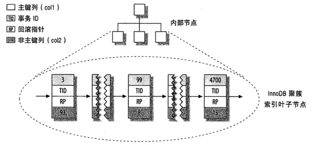 聚簇索引1