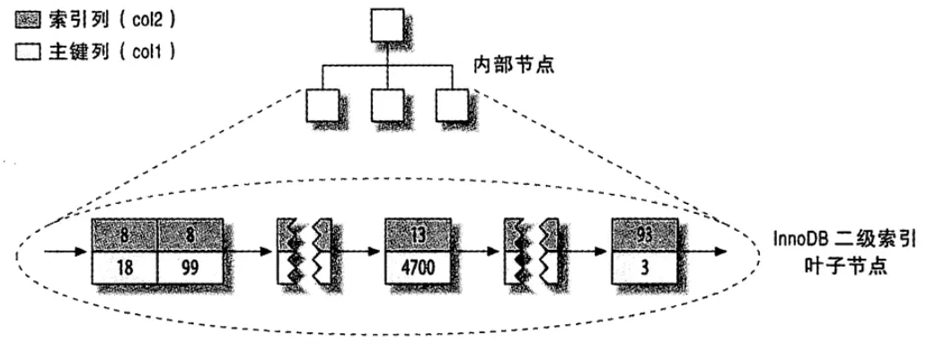 聚簇索引2