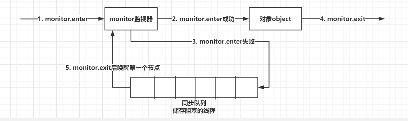 重量级锁synchronized加锁流程