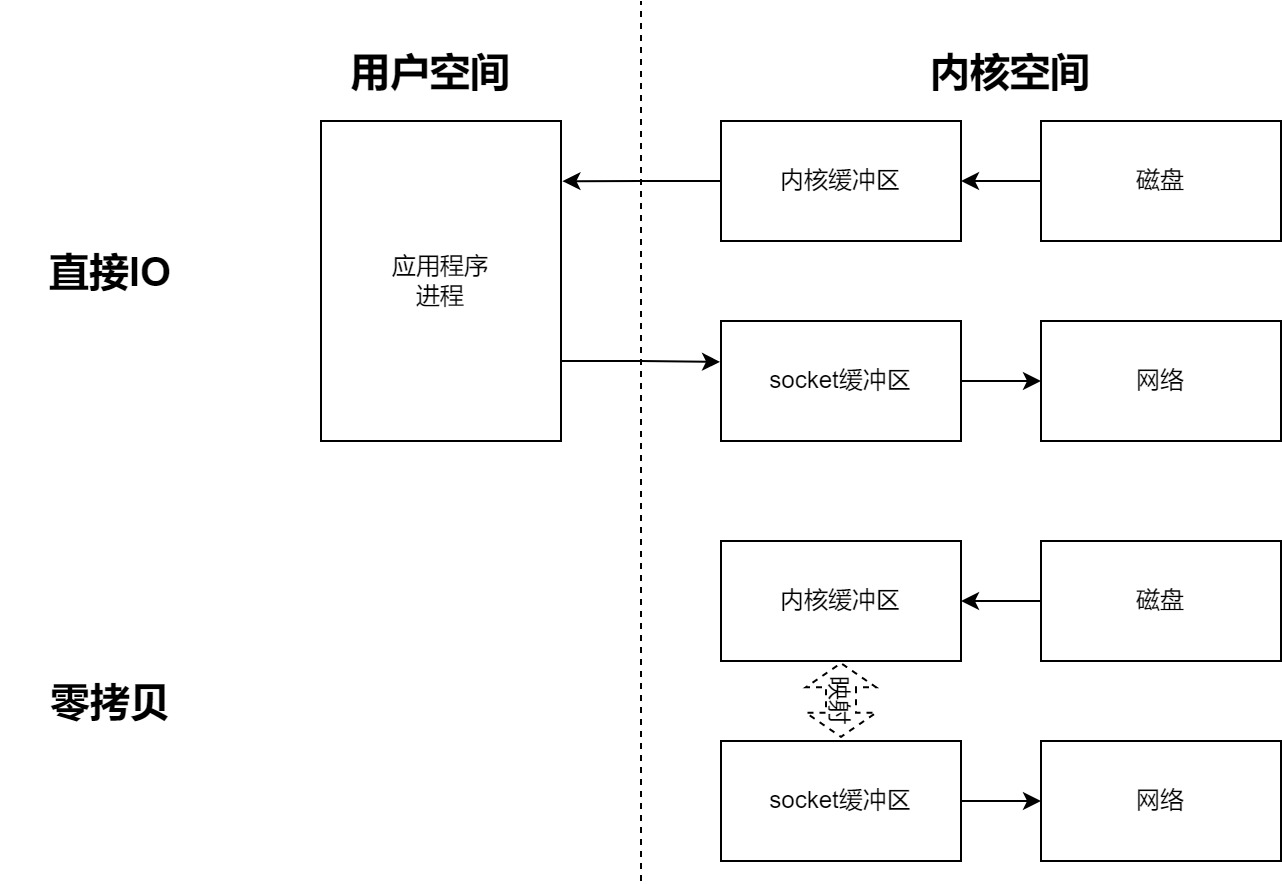 零拷贝