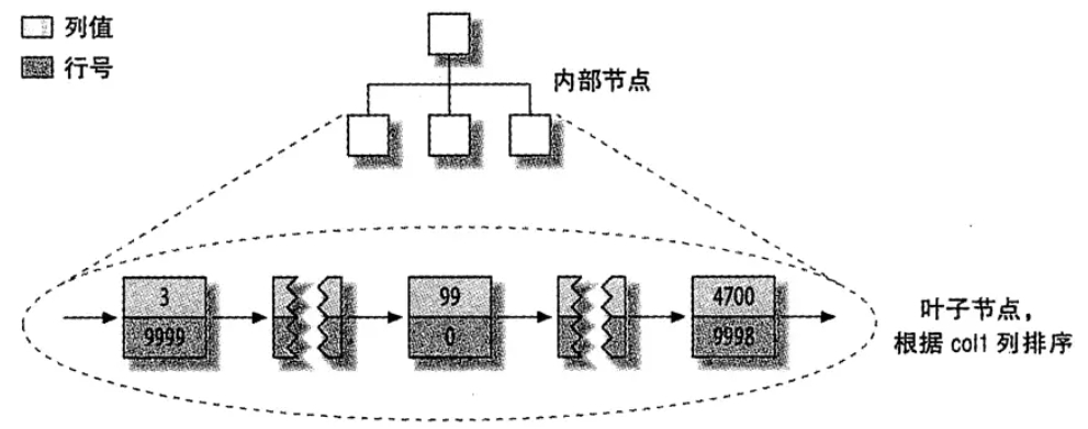 非聚簇索引1