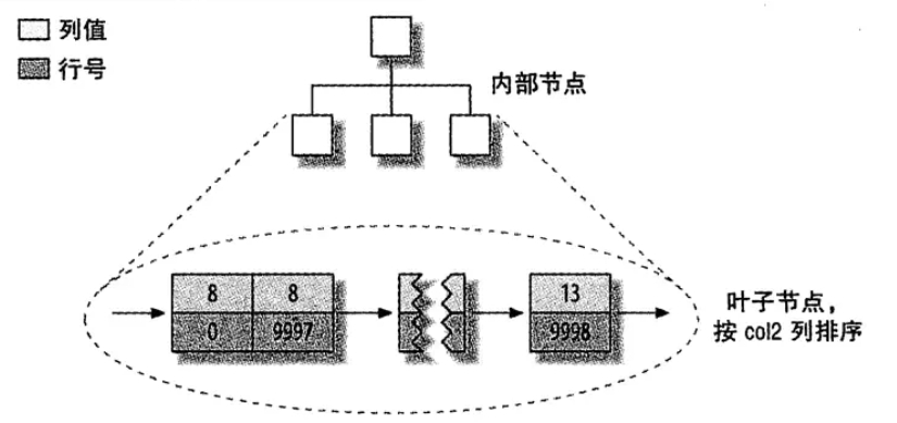 非聚簇索引2